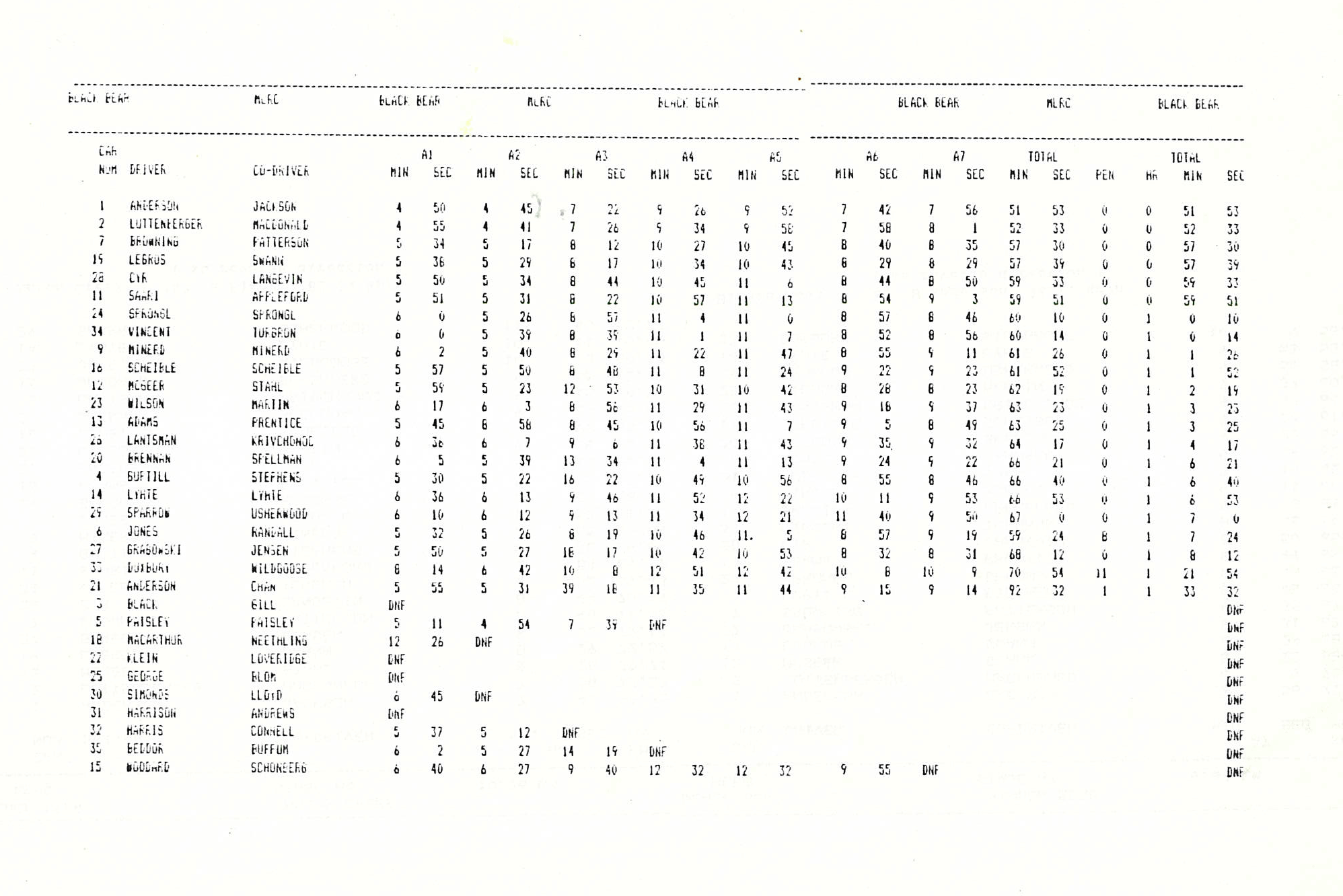 Official Results