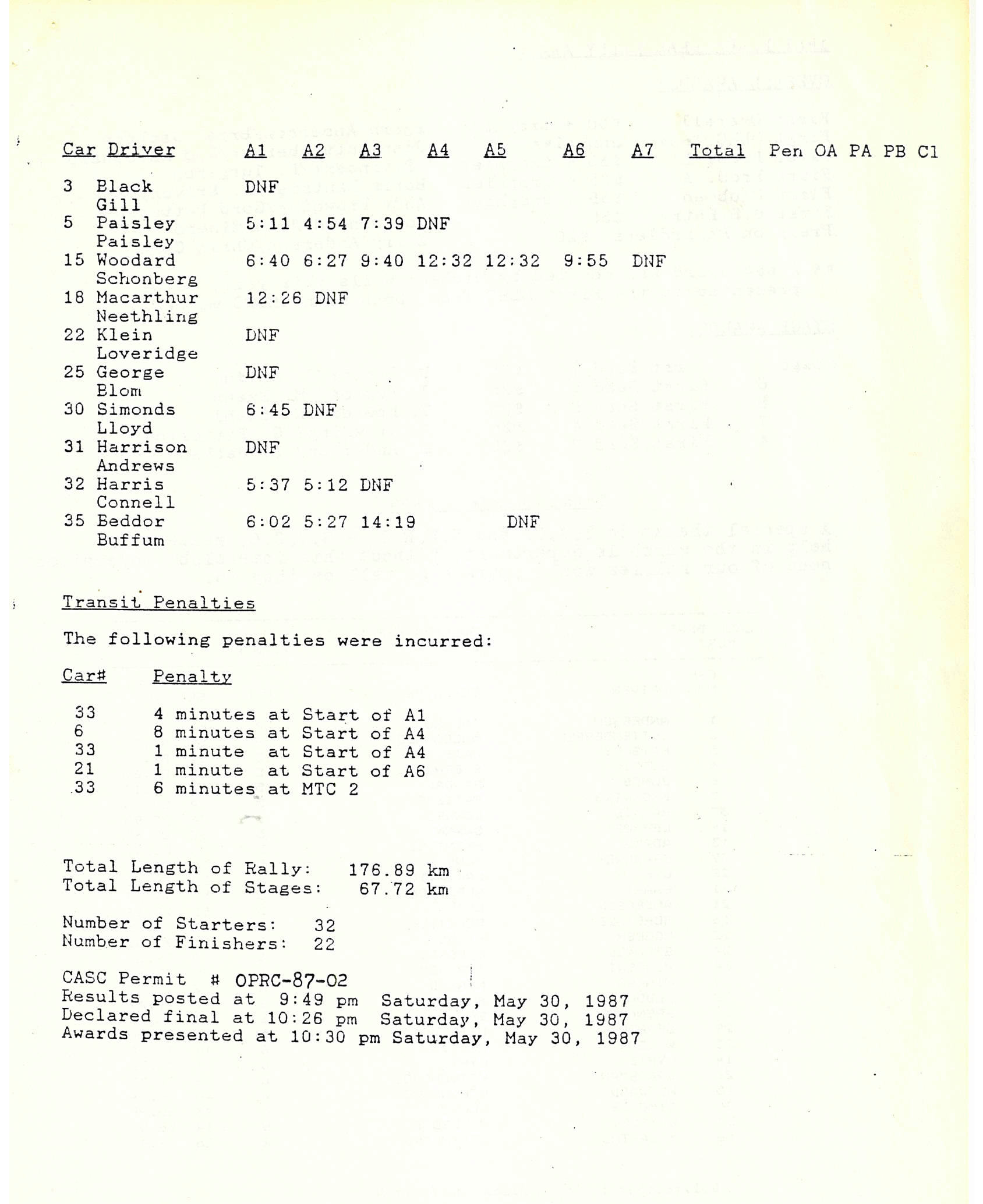 Official Results