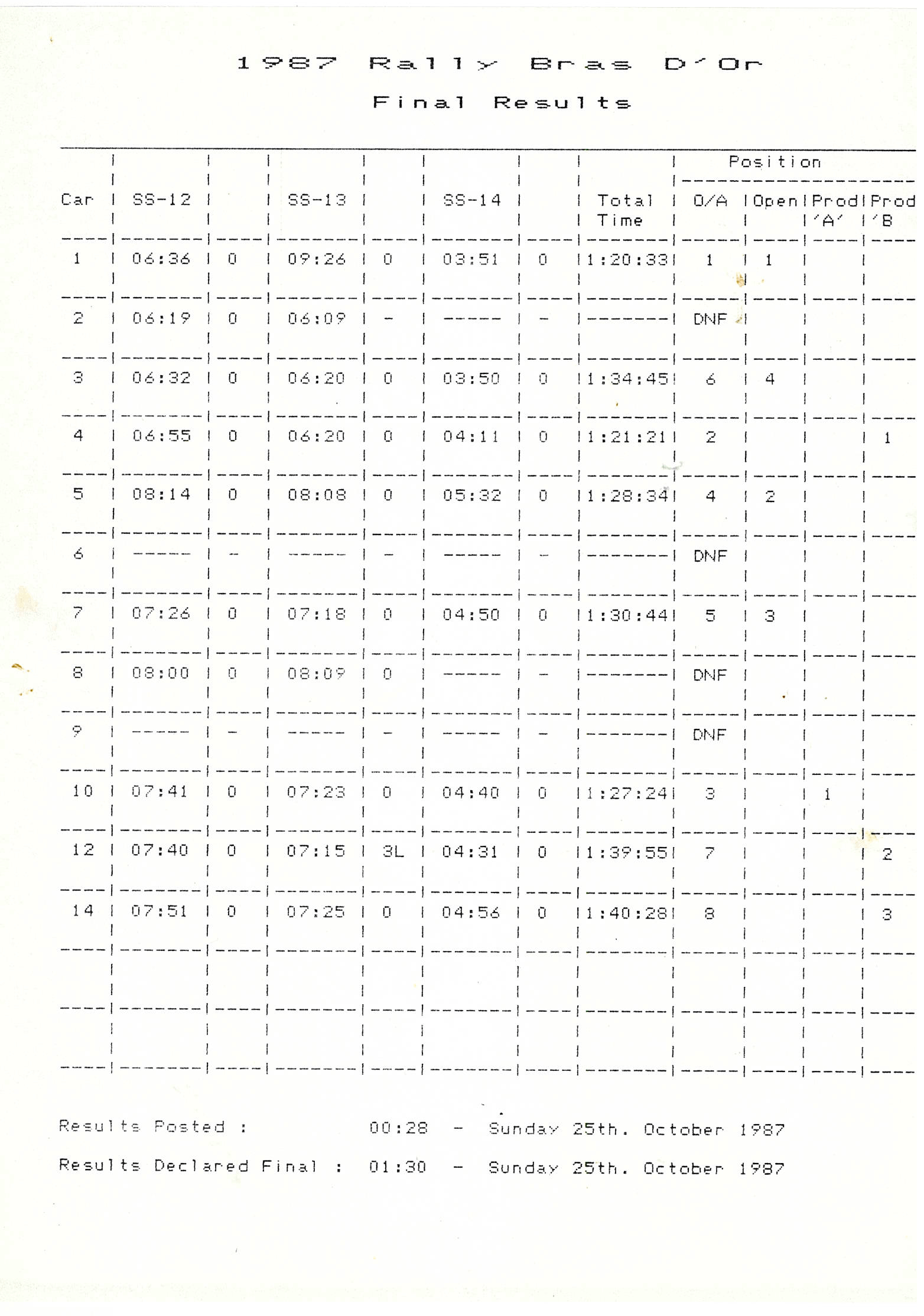 Official Results
