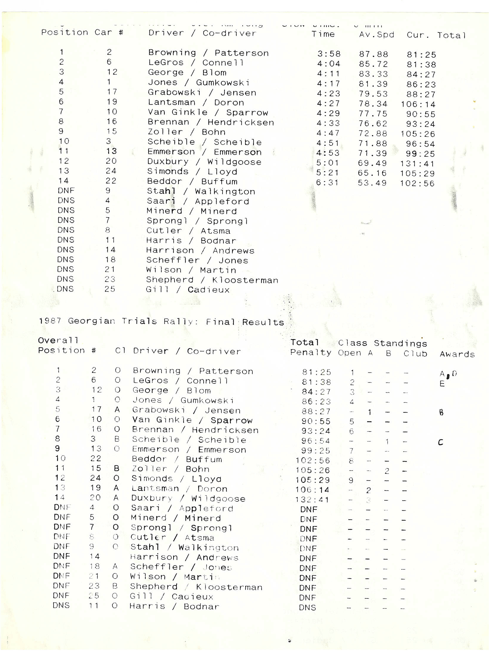 Official Results