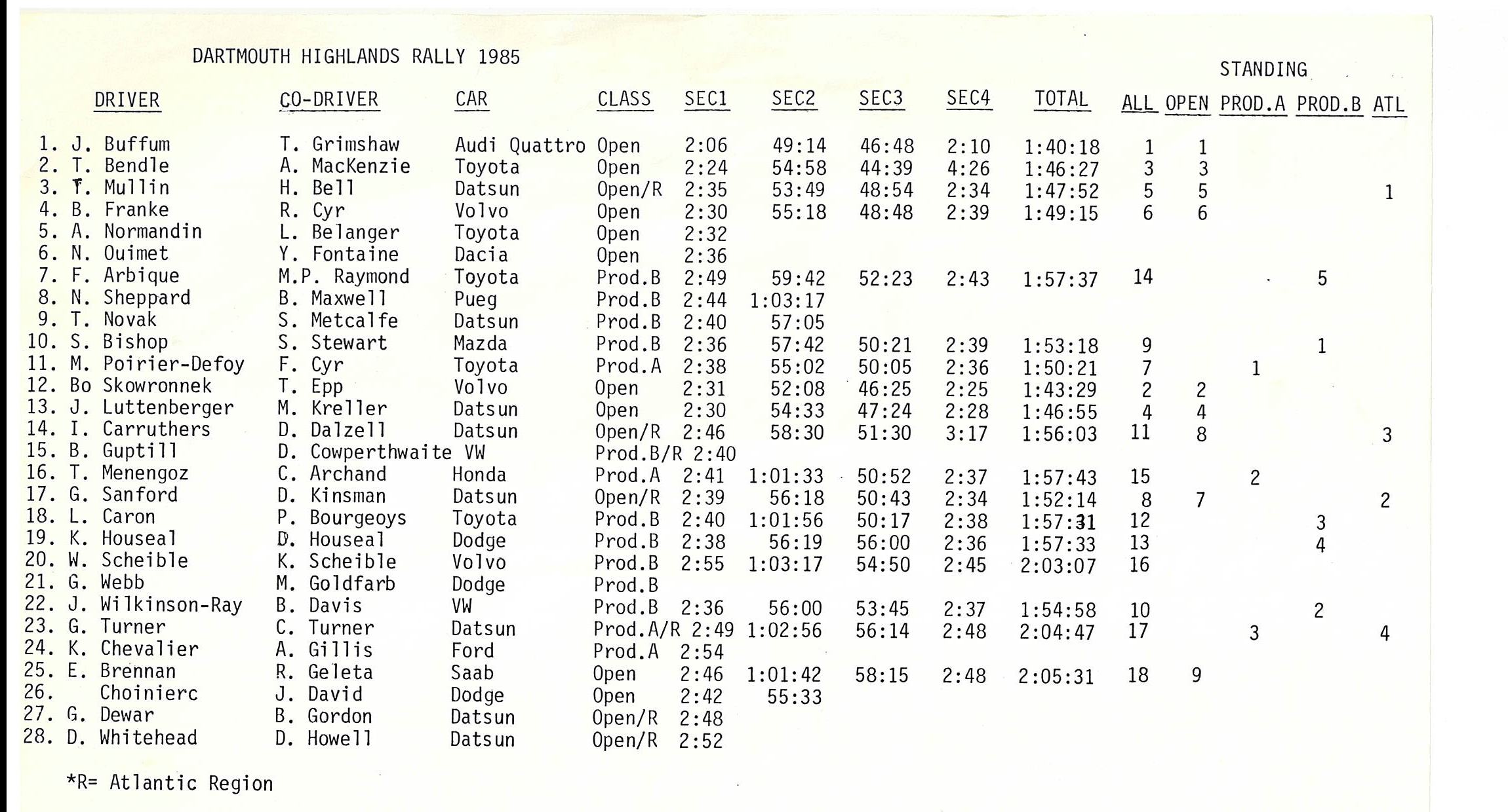 Dartmouth Highlands Rally, 1985