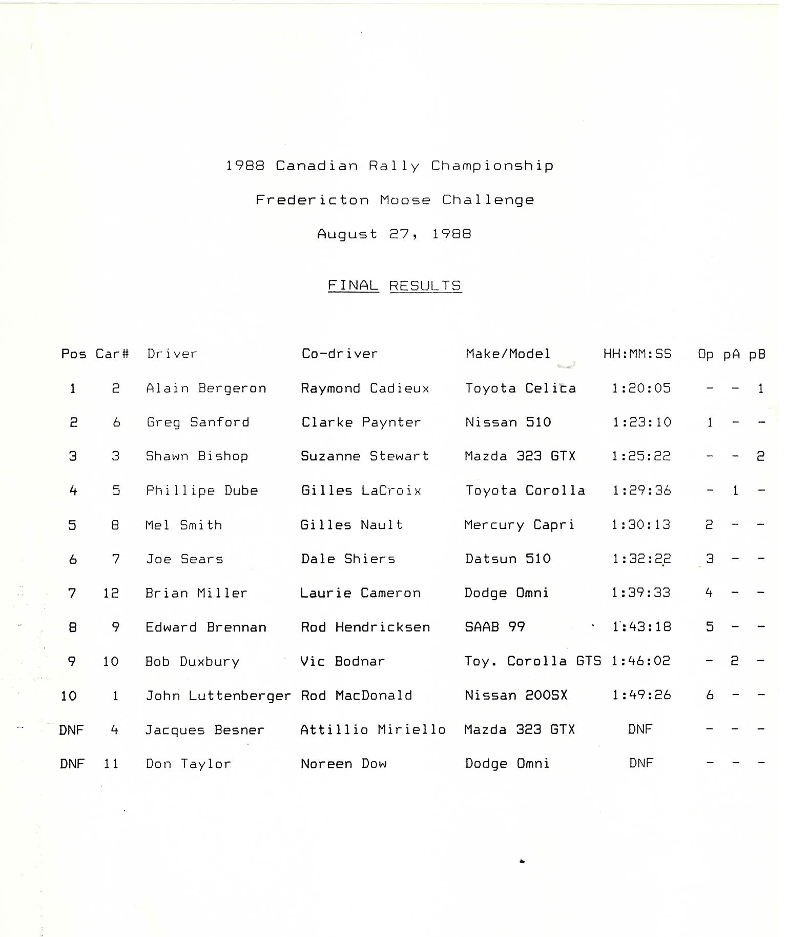 Official Results
