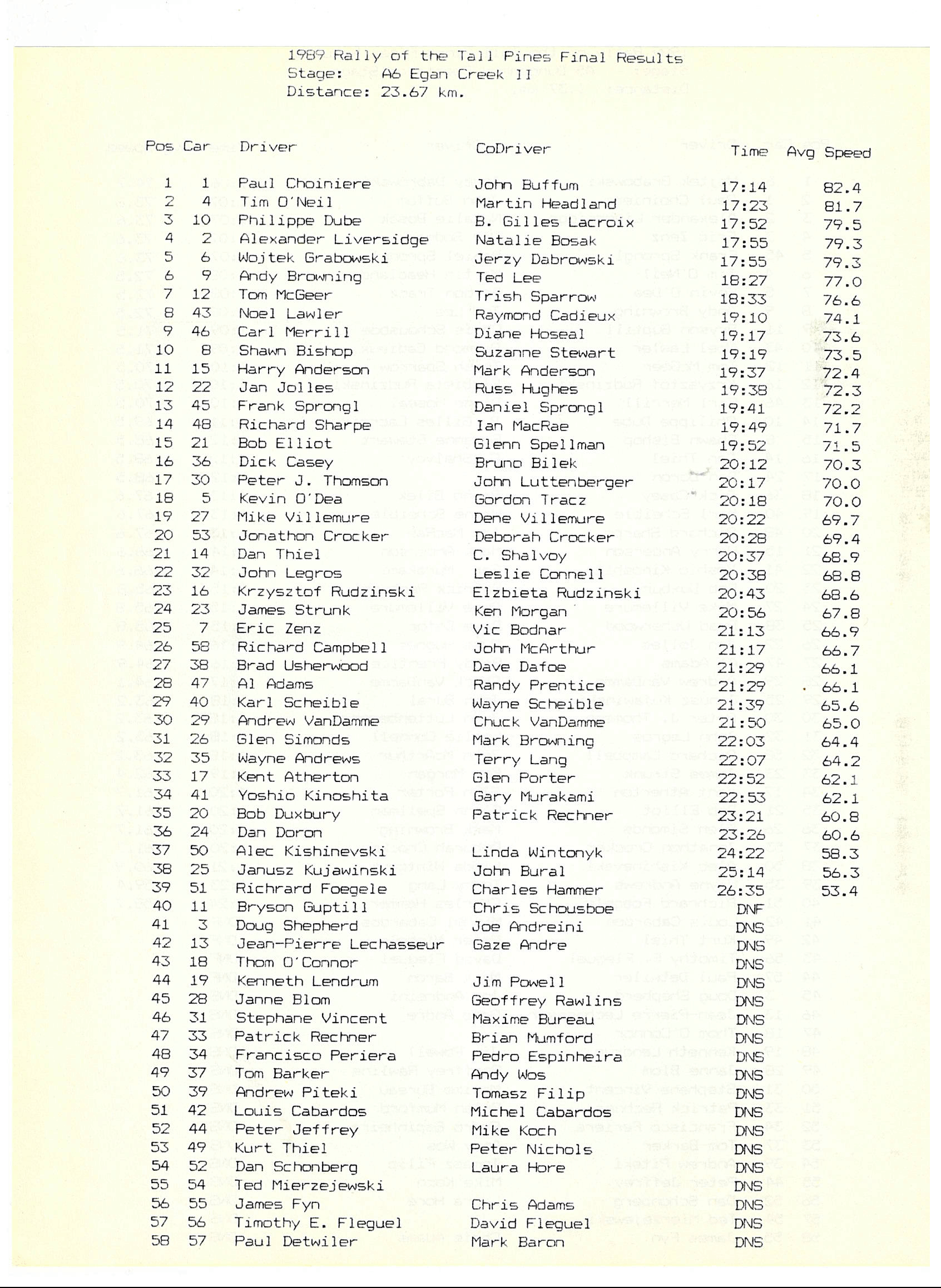 Rally of the Tall Pines, 1989