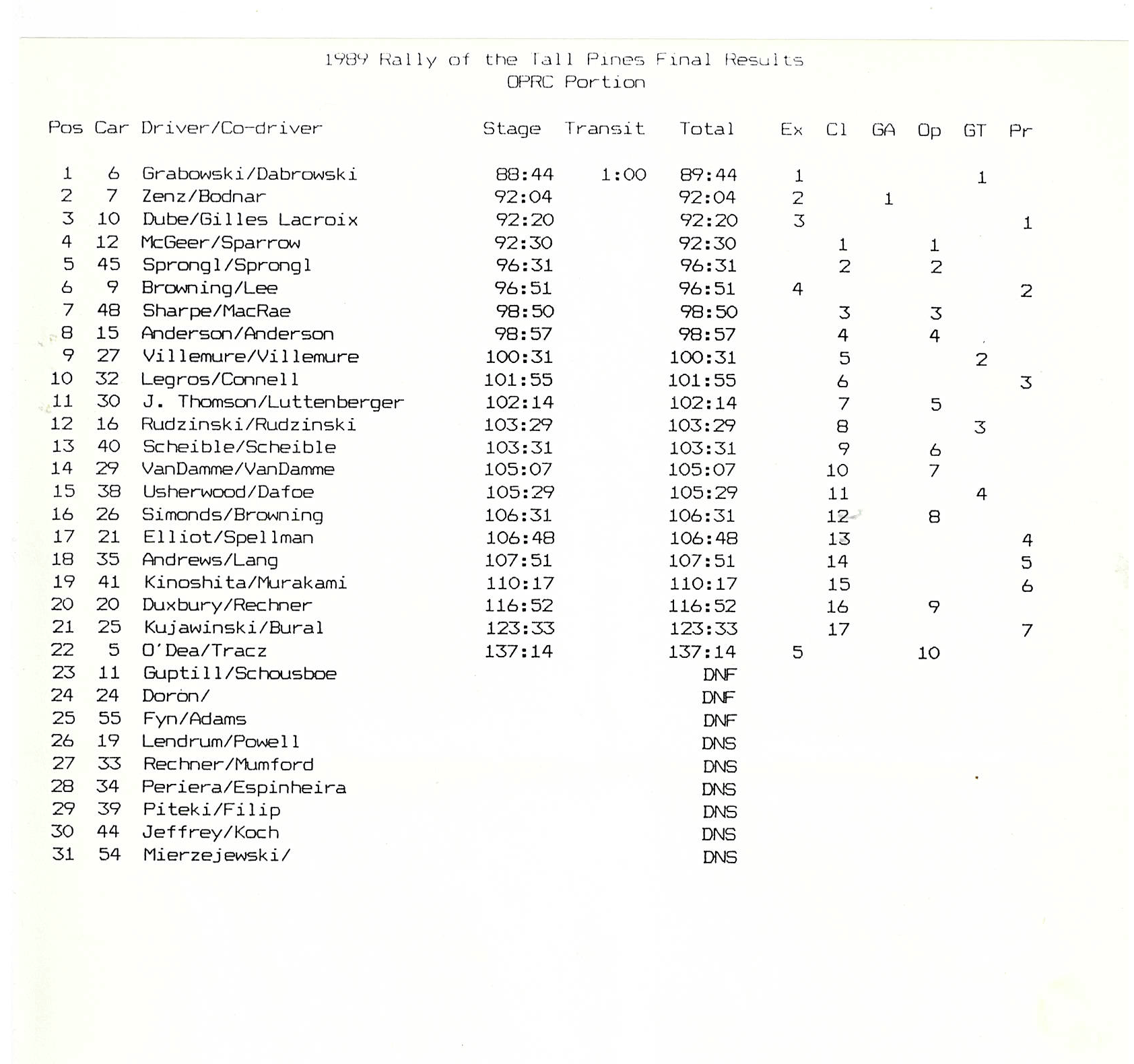 Rally of the Tall Pines, 1989