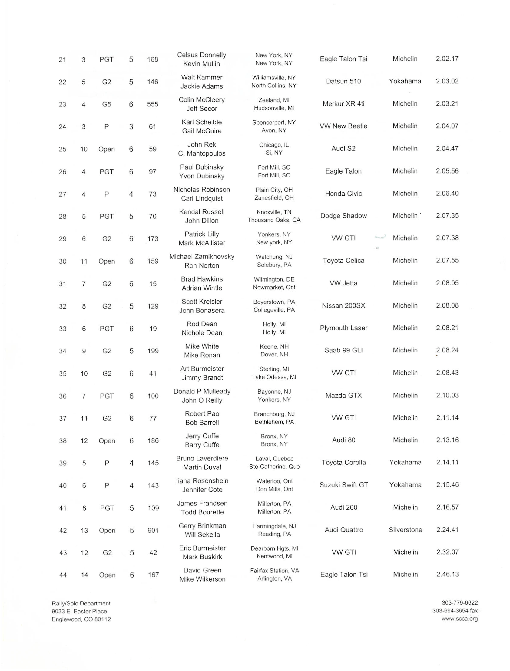 Official Results
