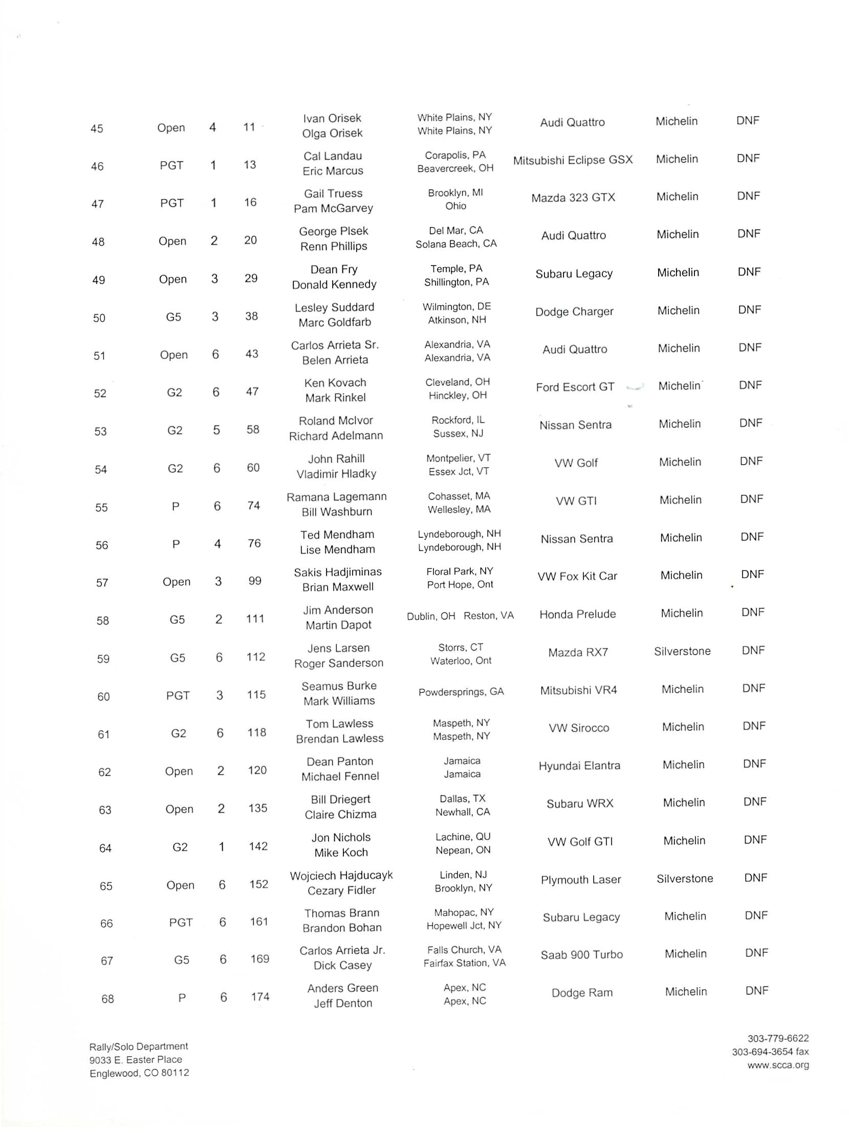 Official Results