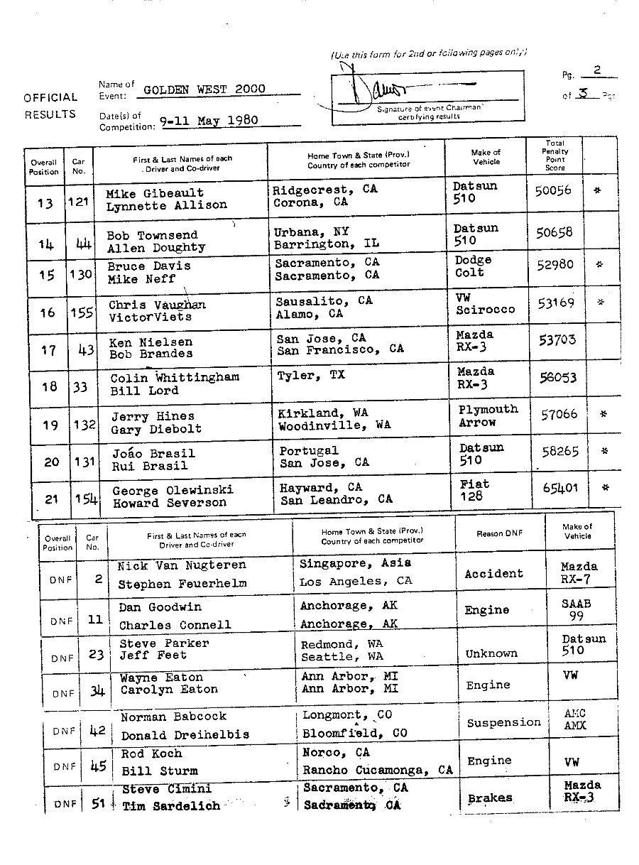 Official Results