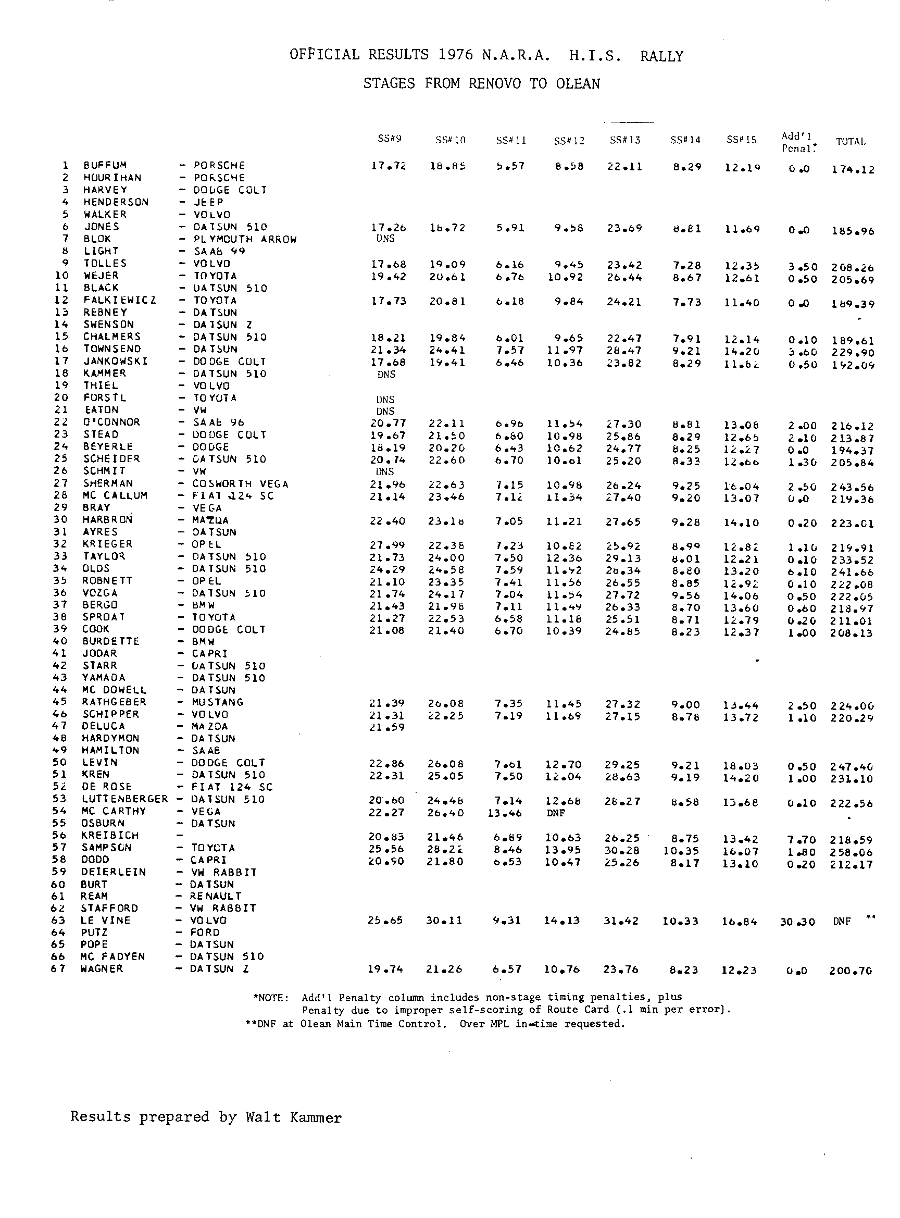 Official Results