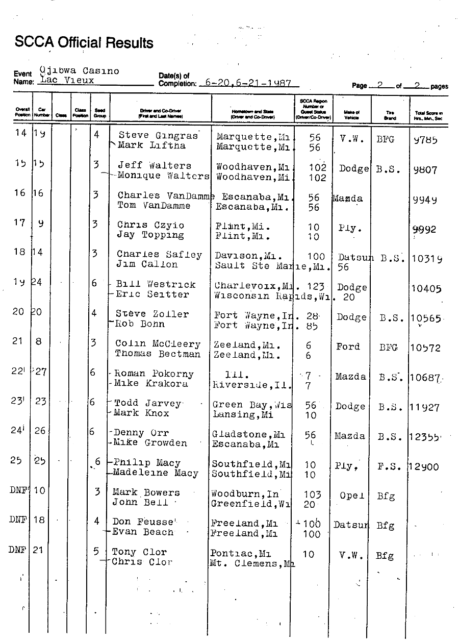 Official Results