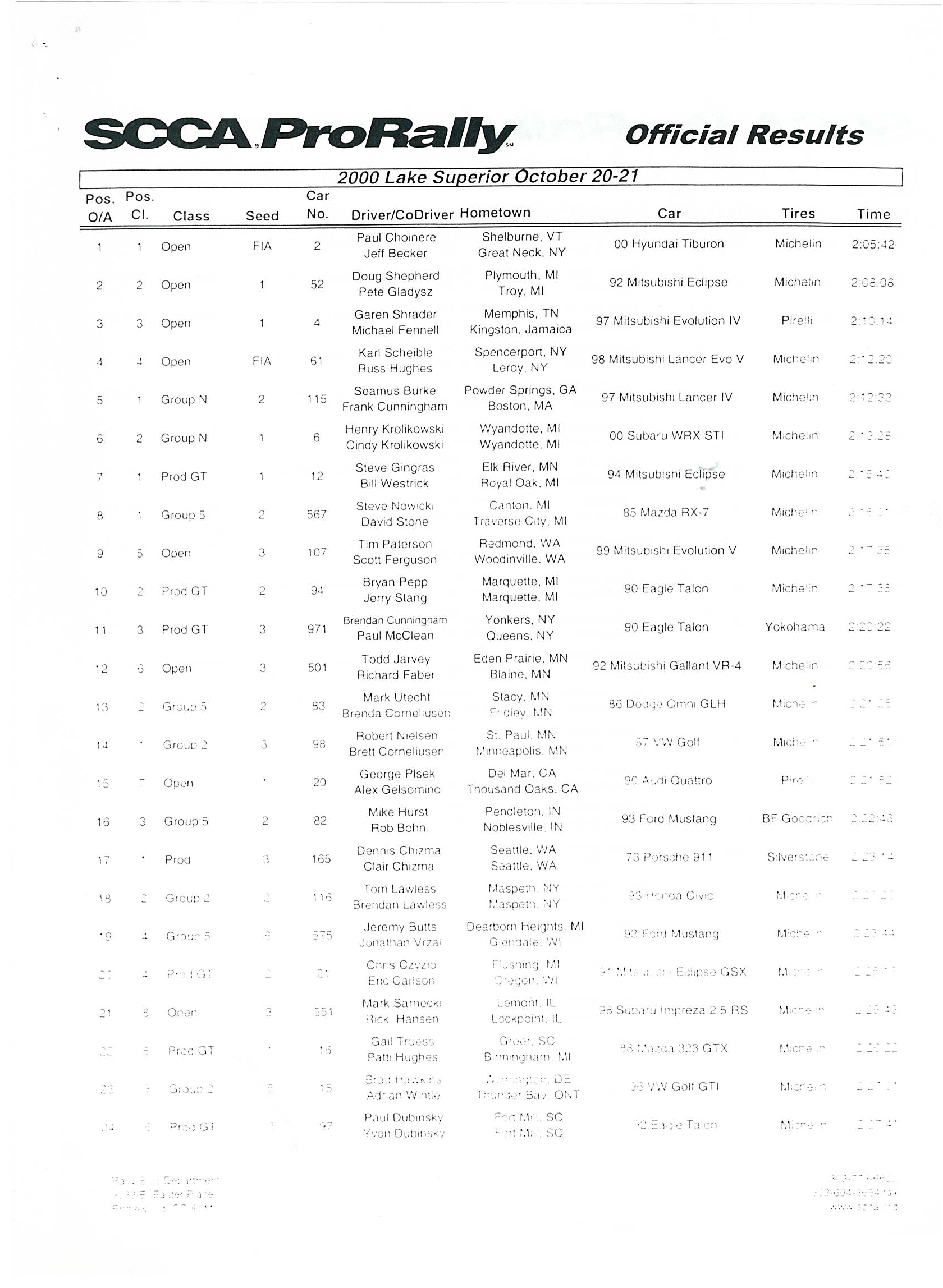 Official Results