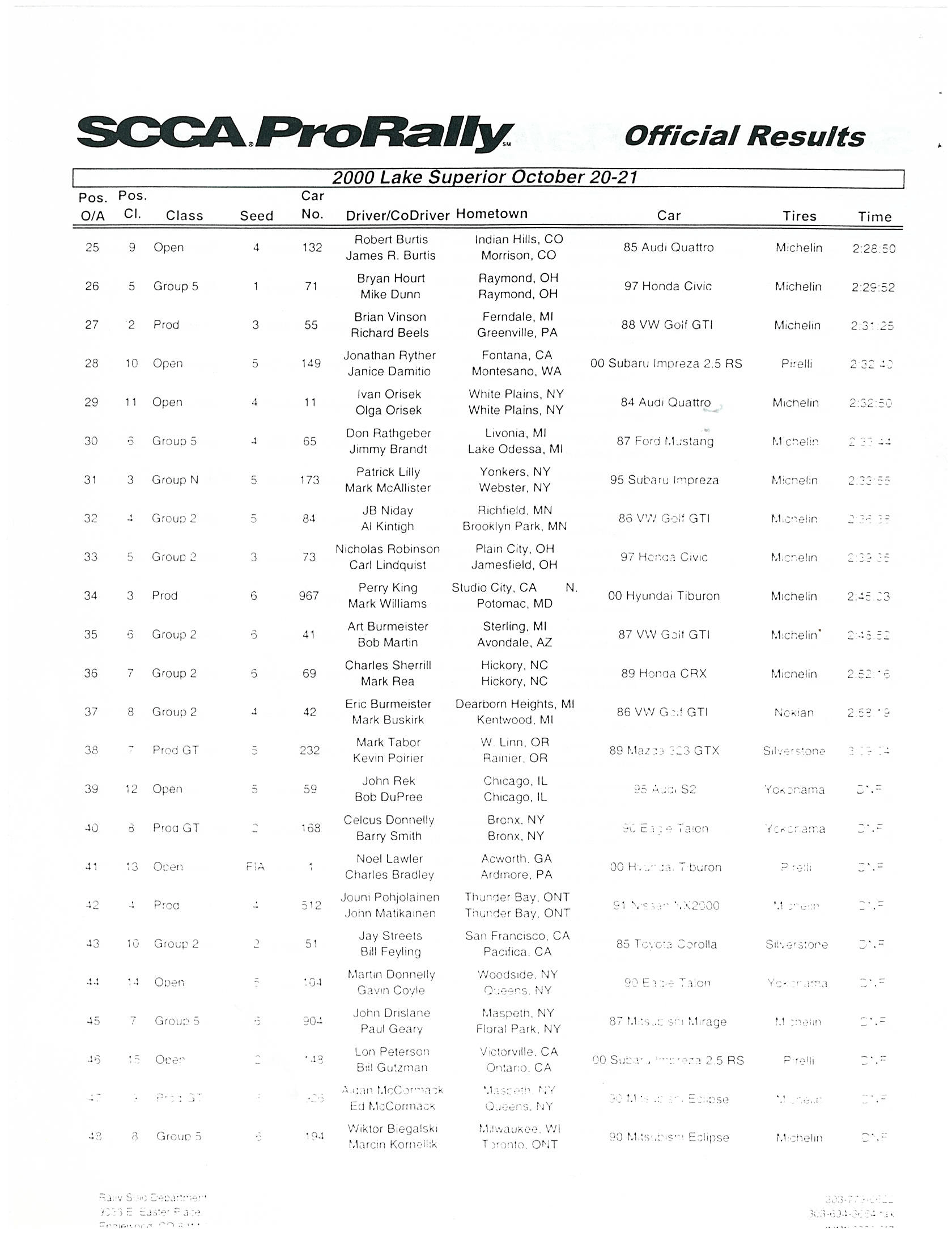 Official Results