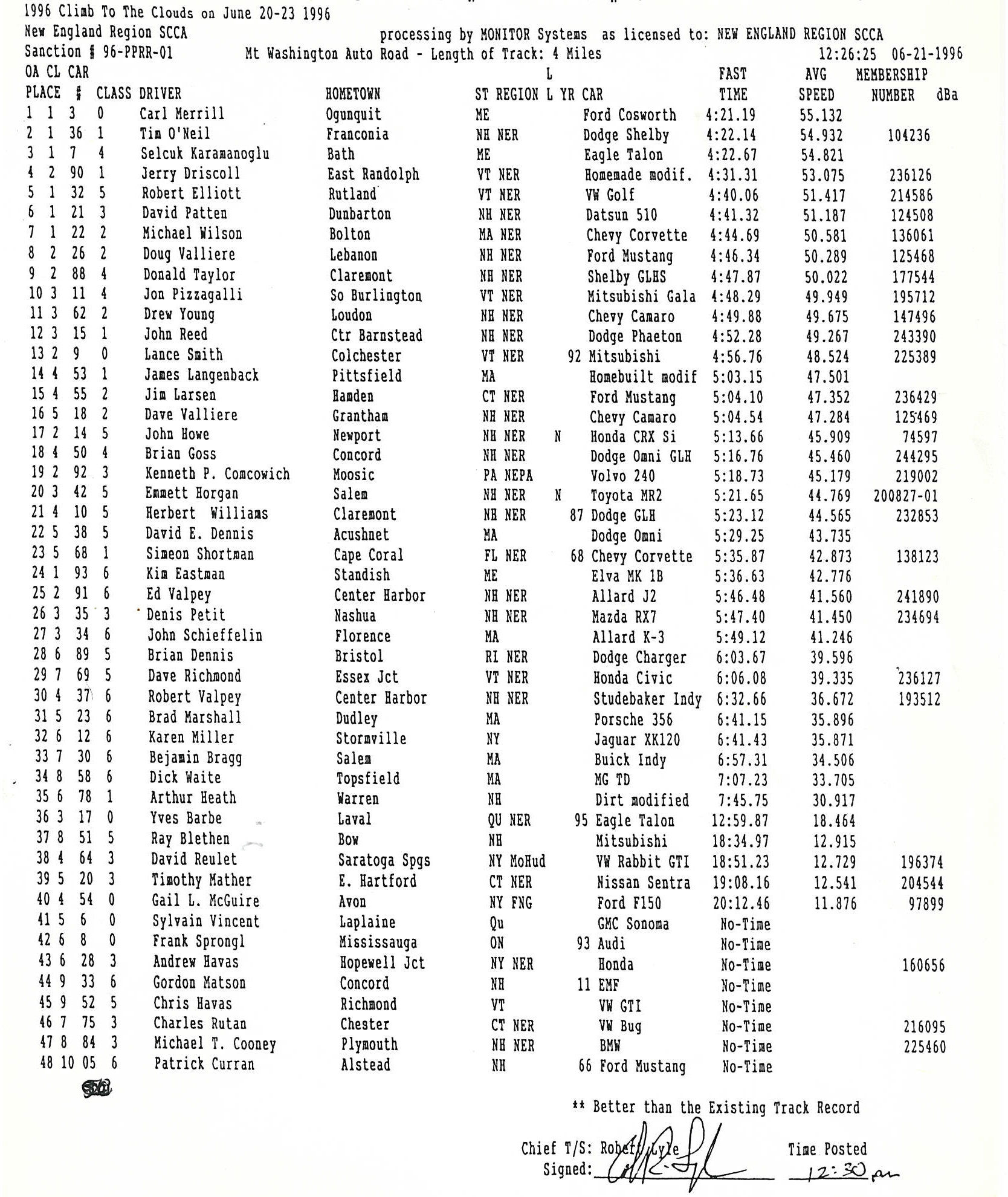 Official Results