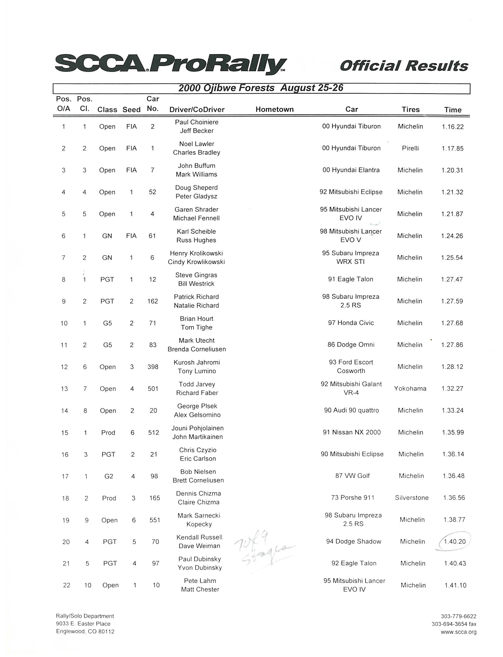 Official Results
