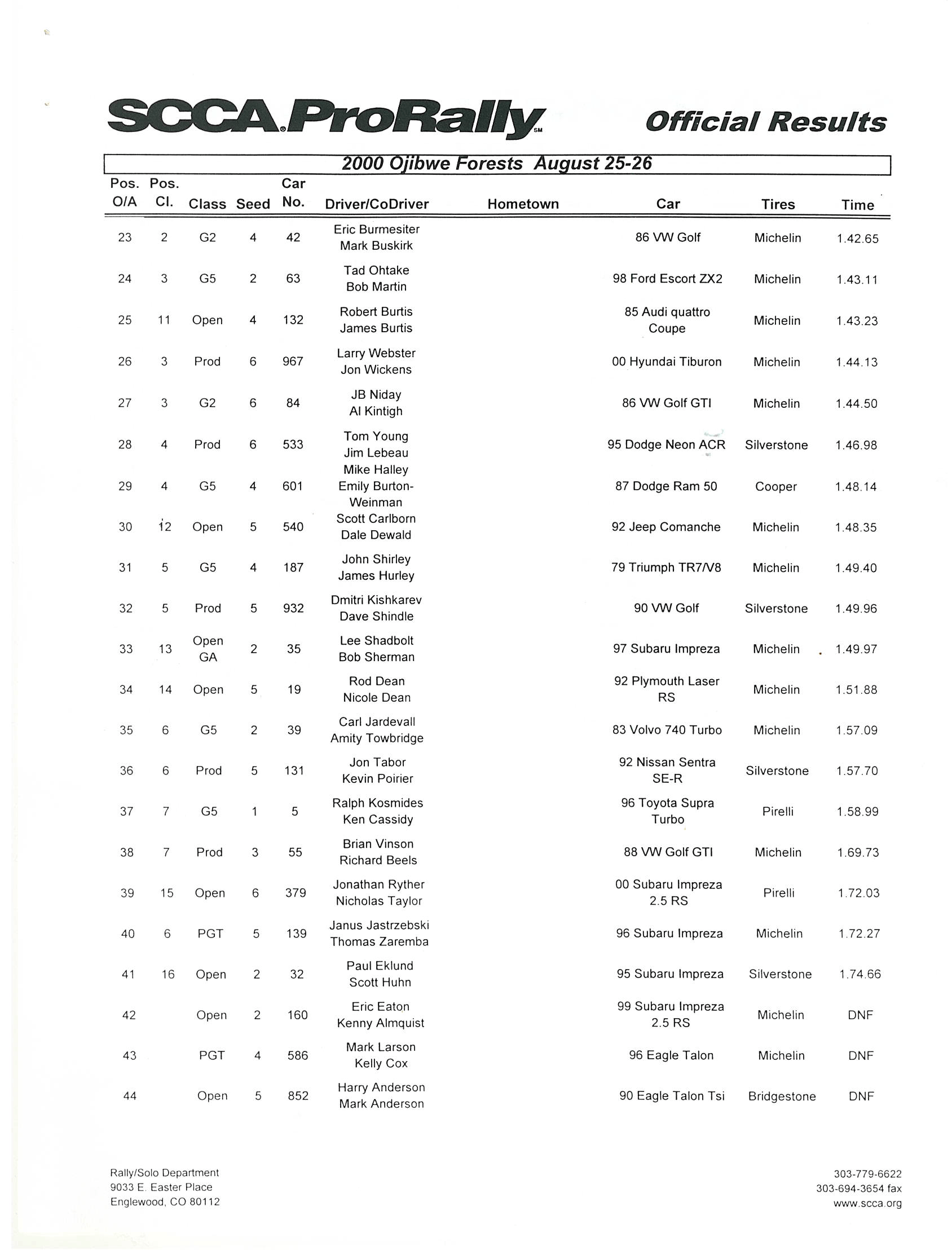 Official Results