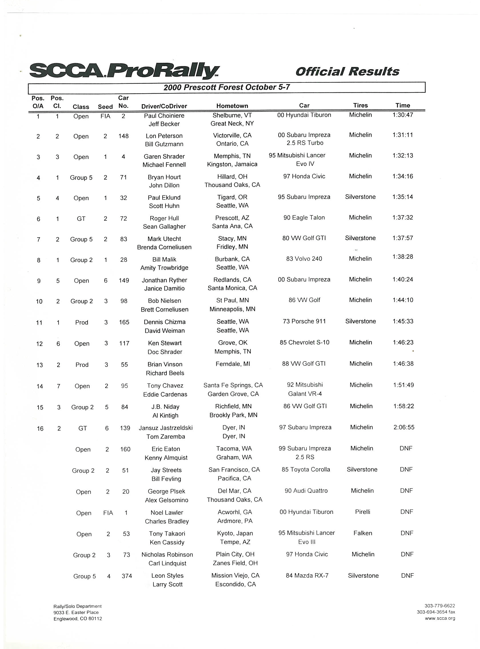 Official Results