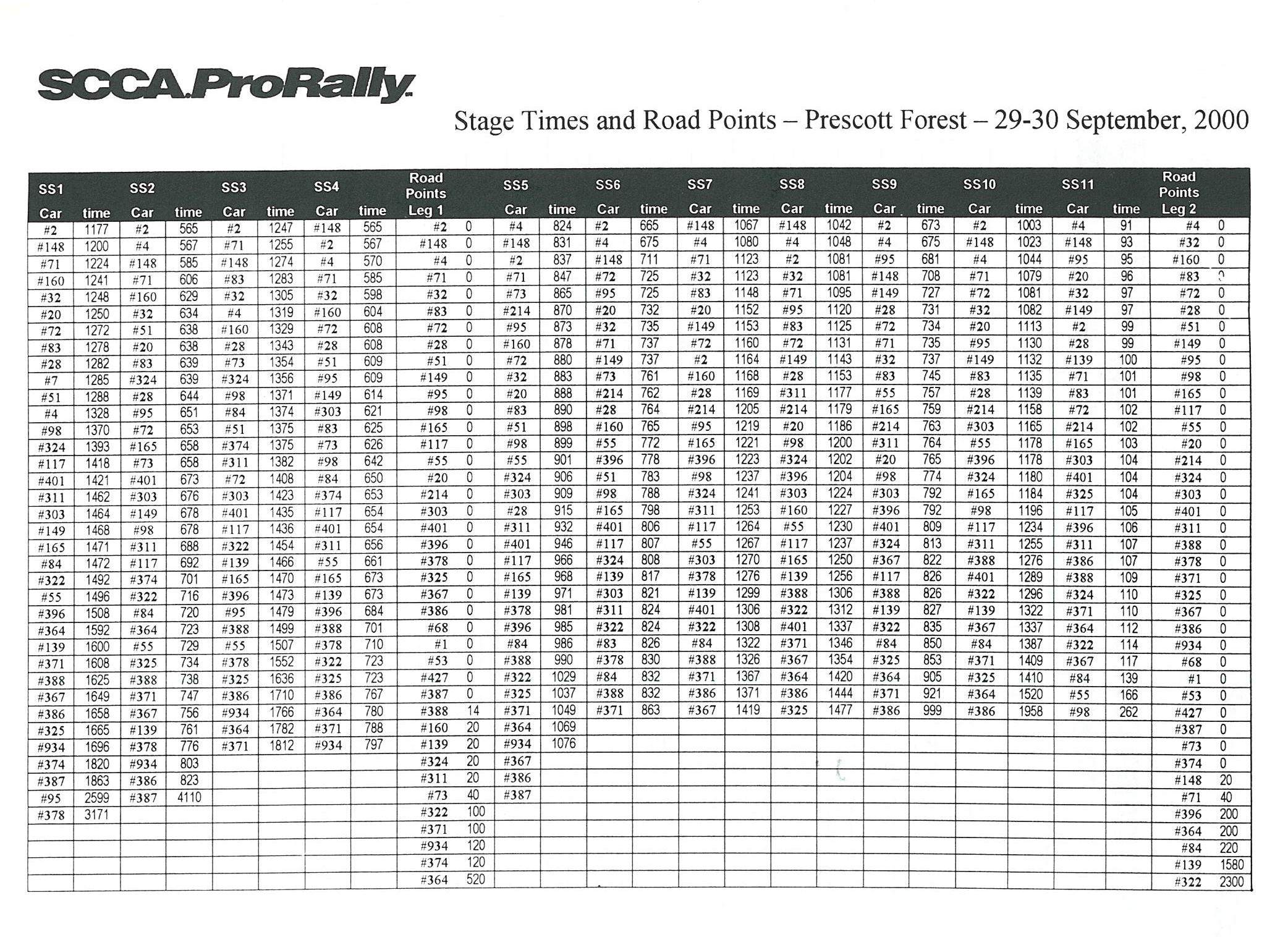 Official Results