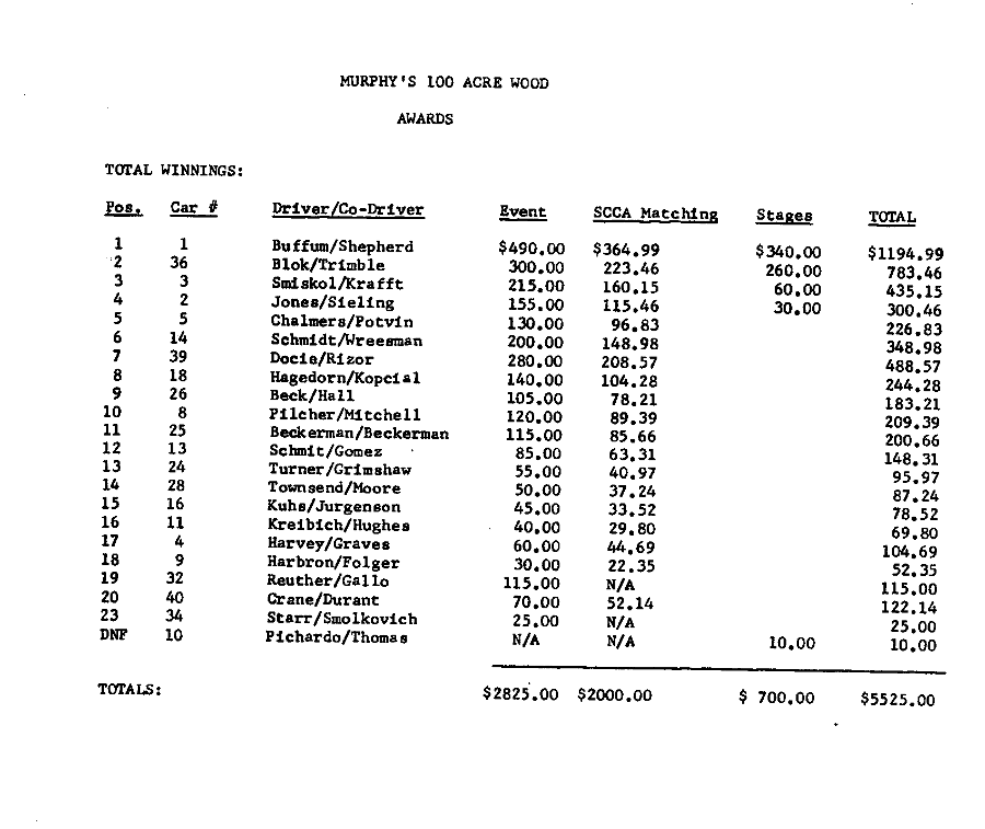 Official Results