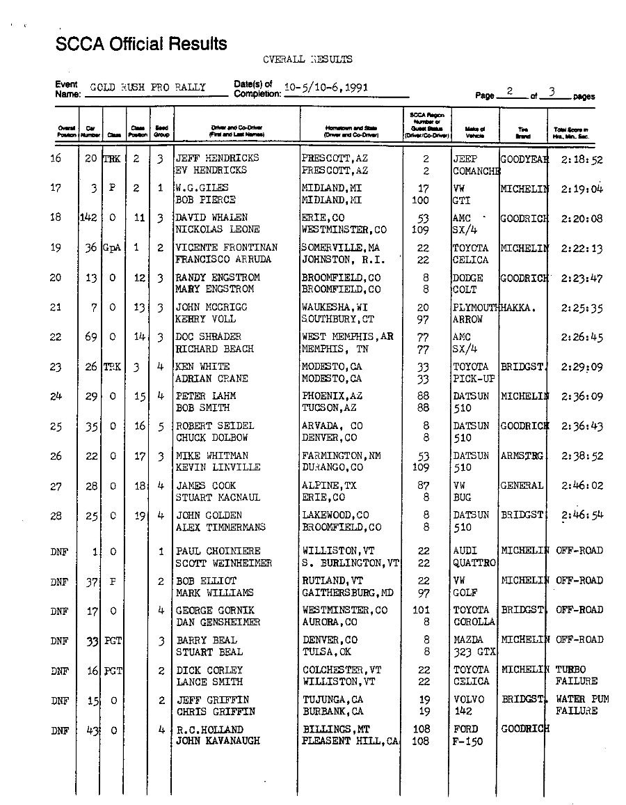 Official Results