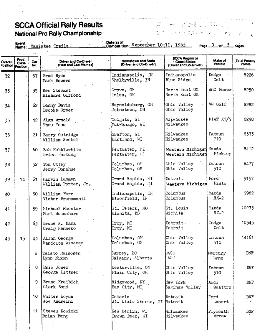 Official Results