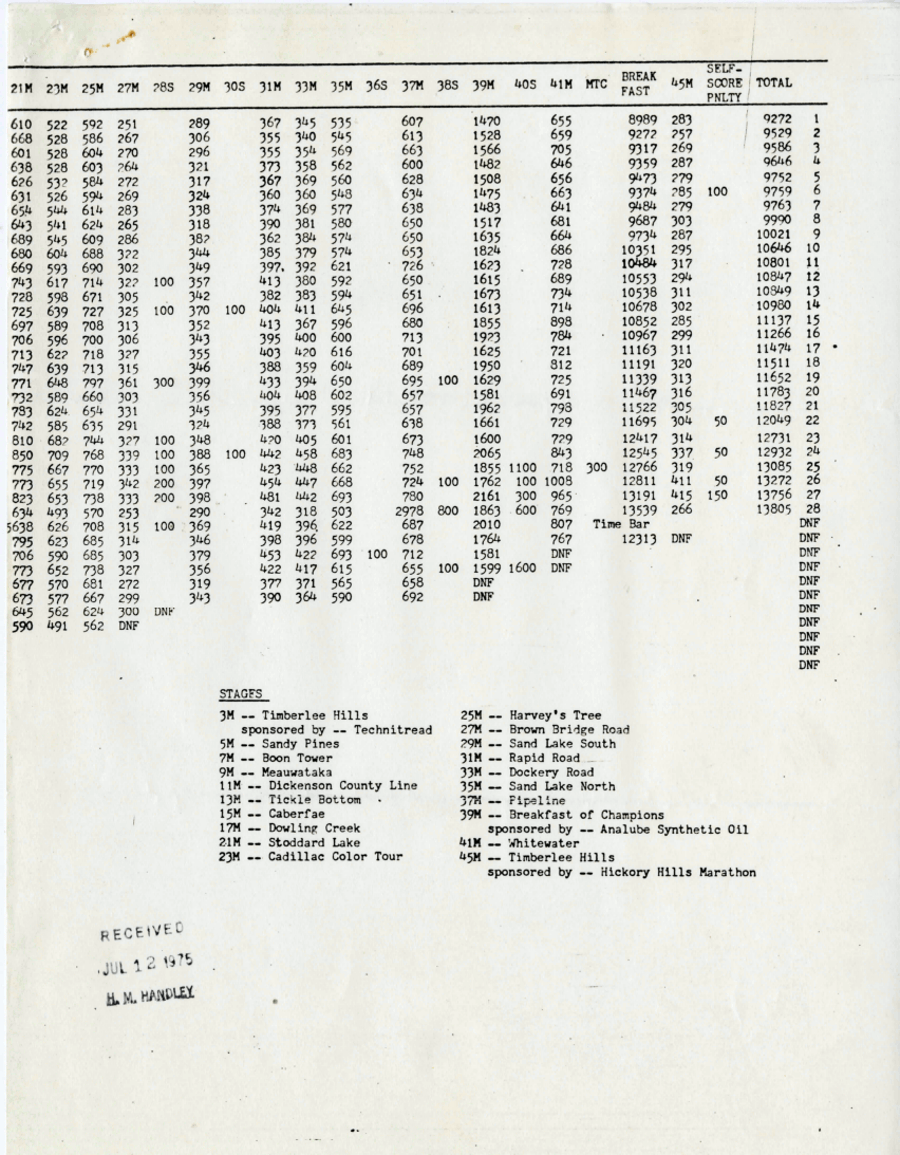 Official Results