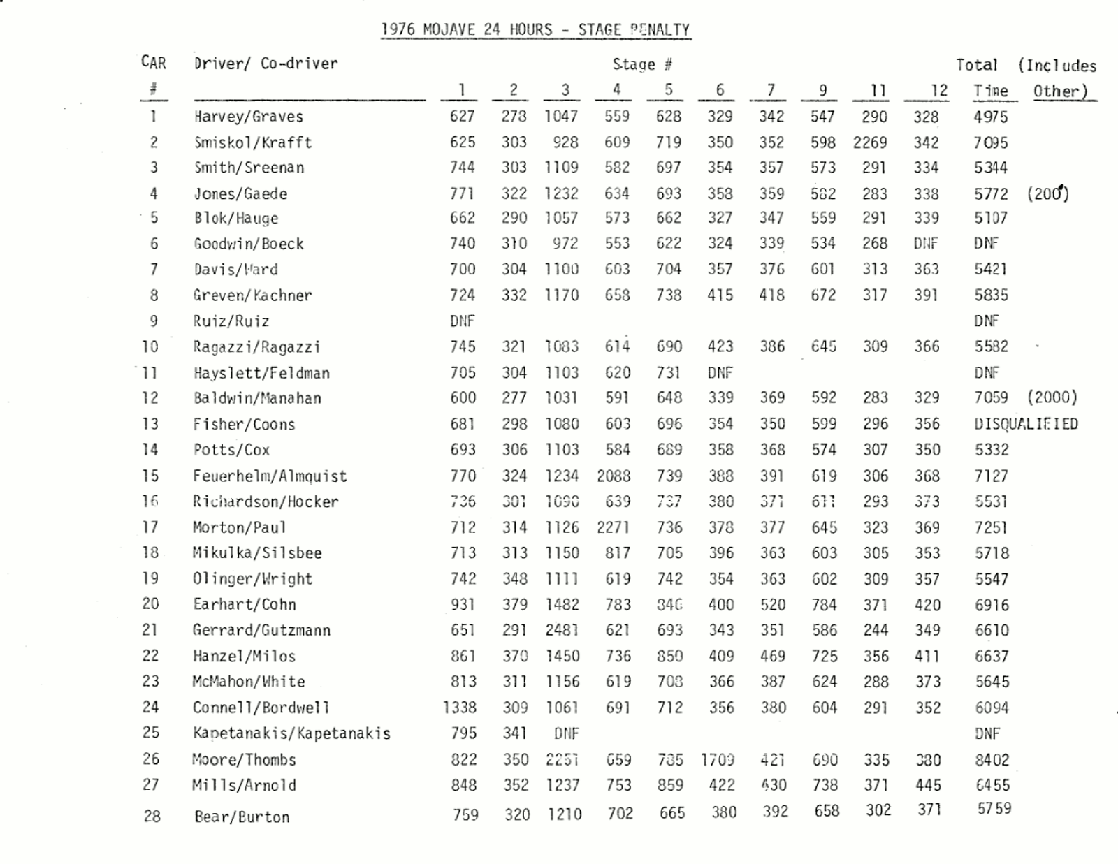 Official Results