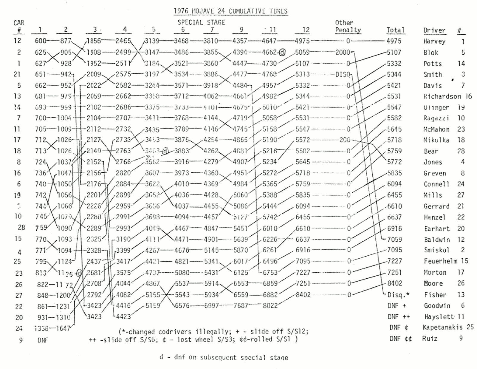 Official Results