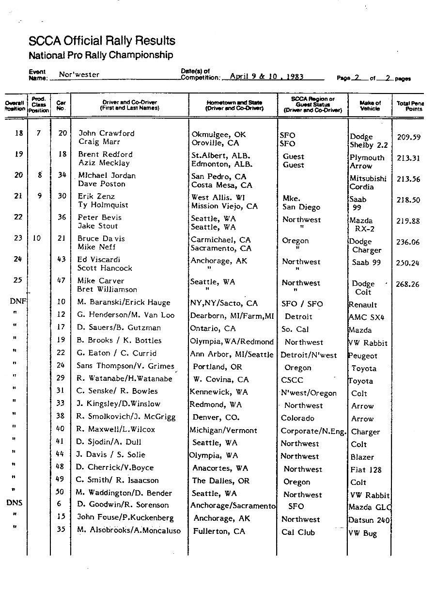 Official Results