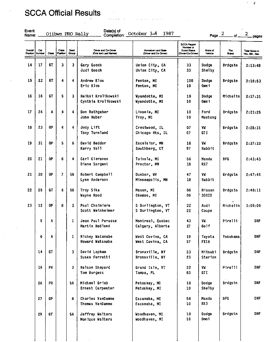 Official Results