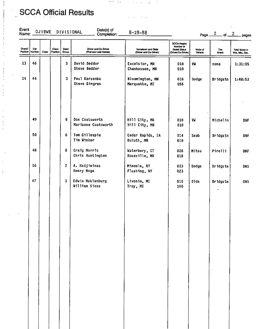 Official Results