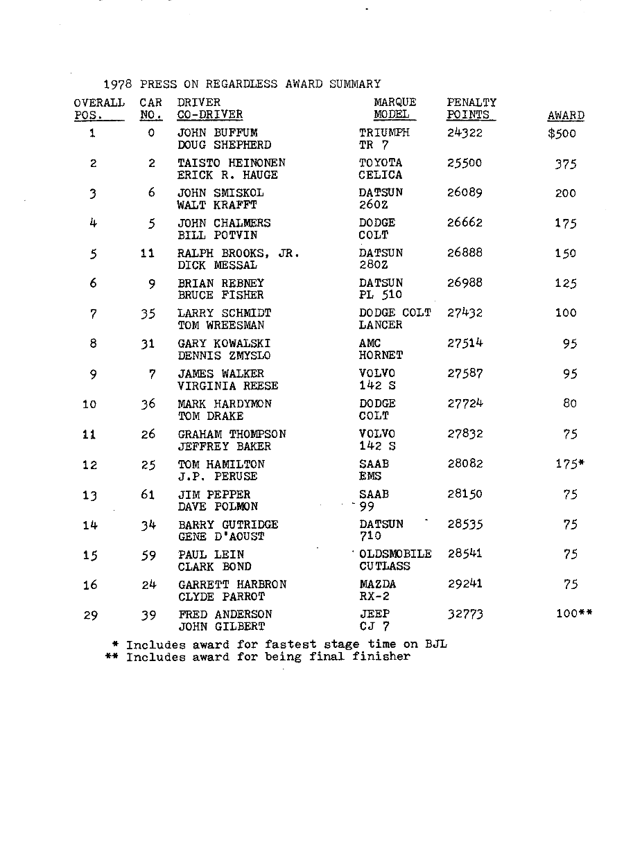 Official Results