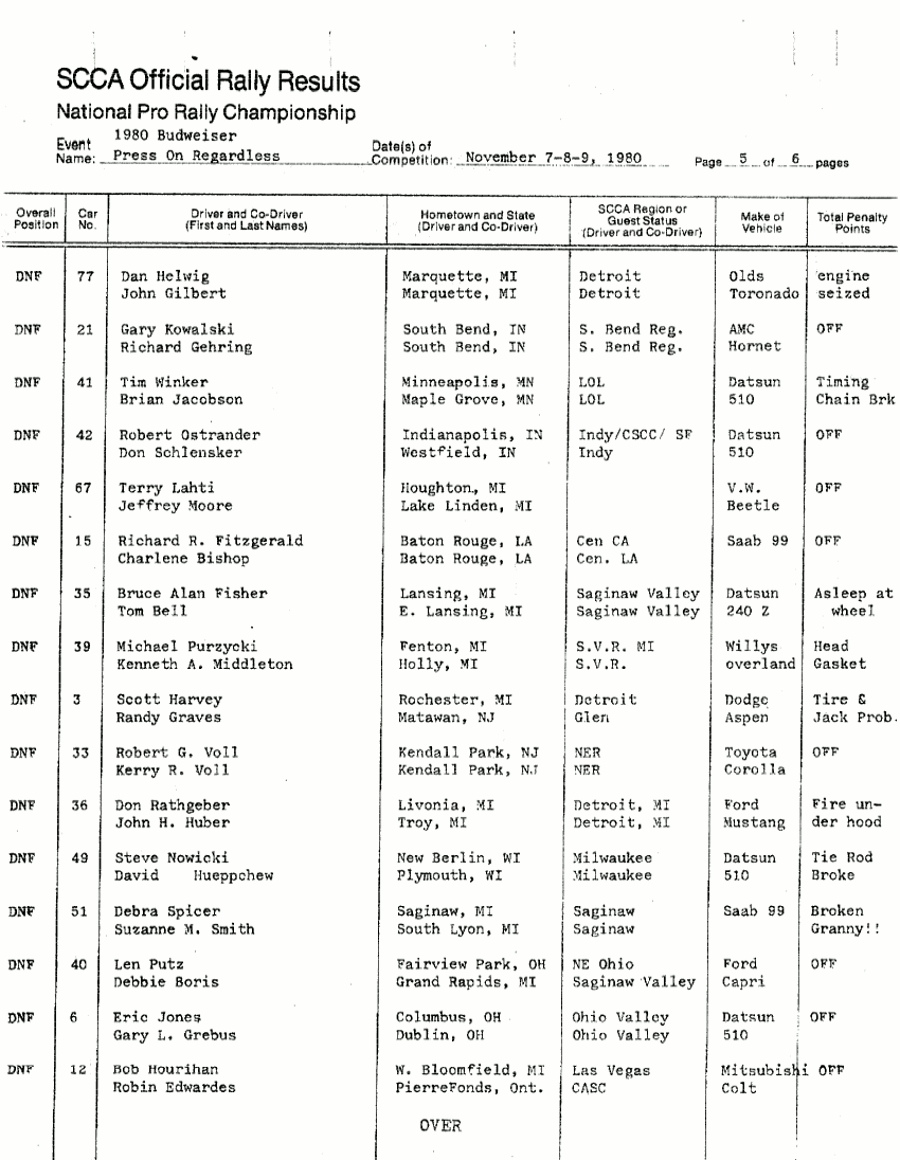 Official Results