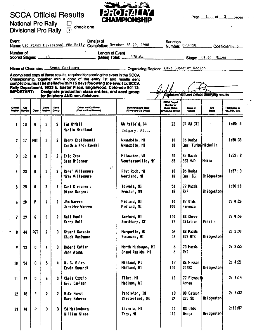 Official Results