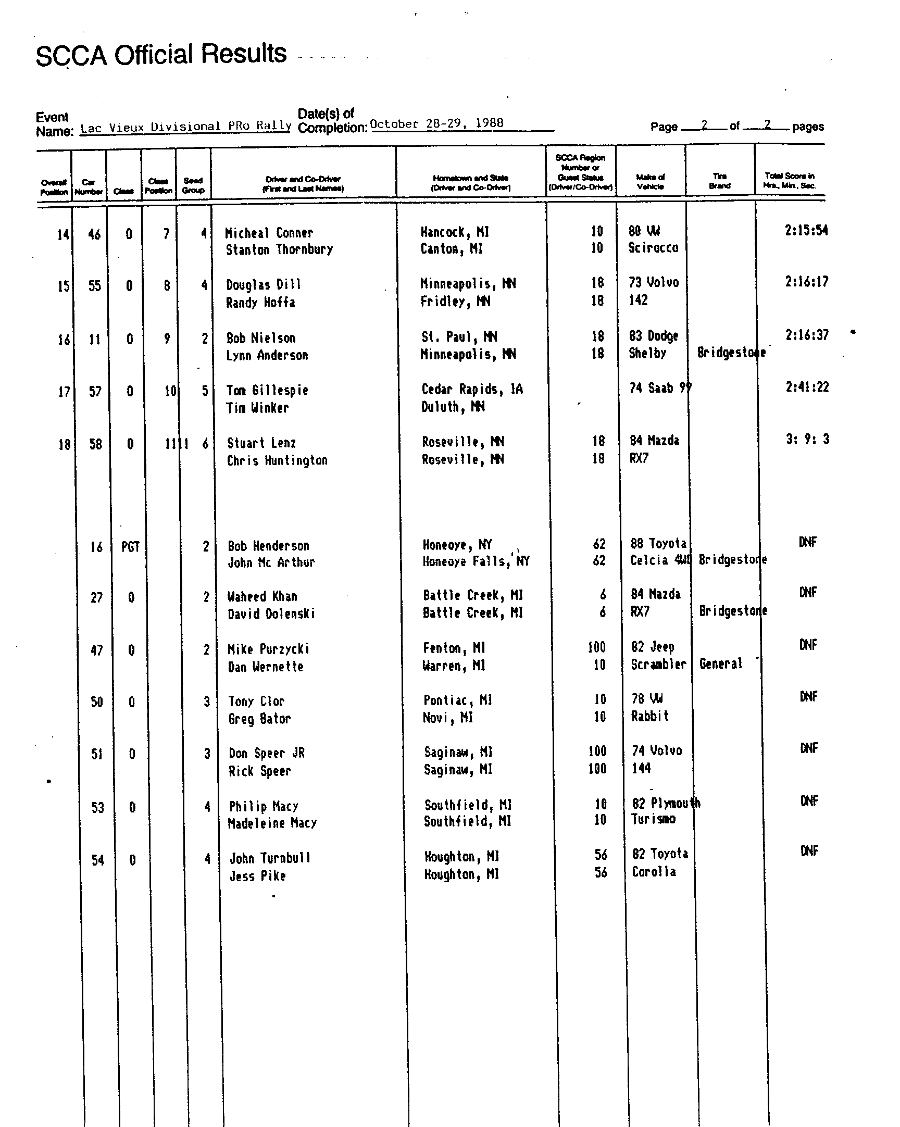 Official Results