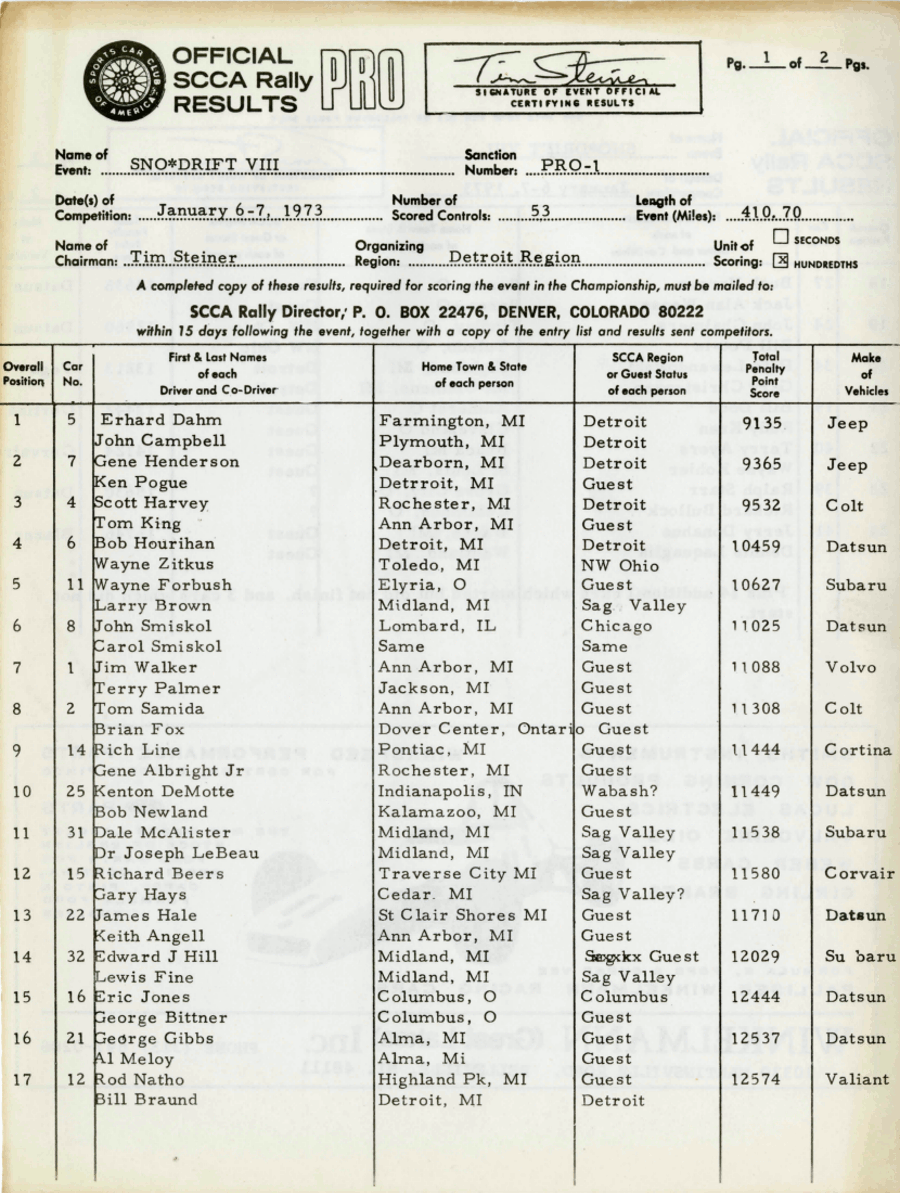 Official Results