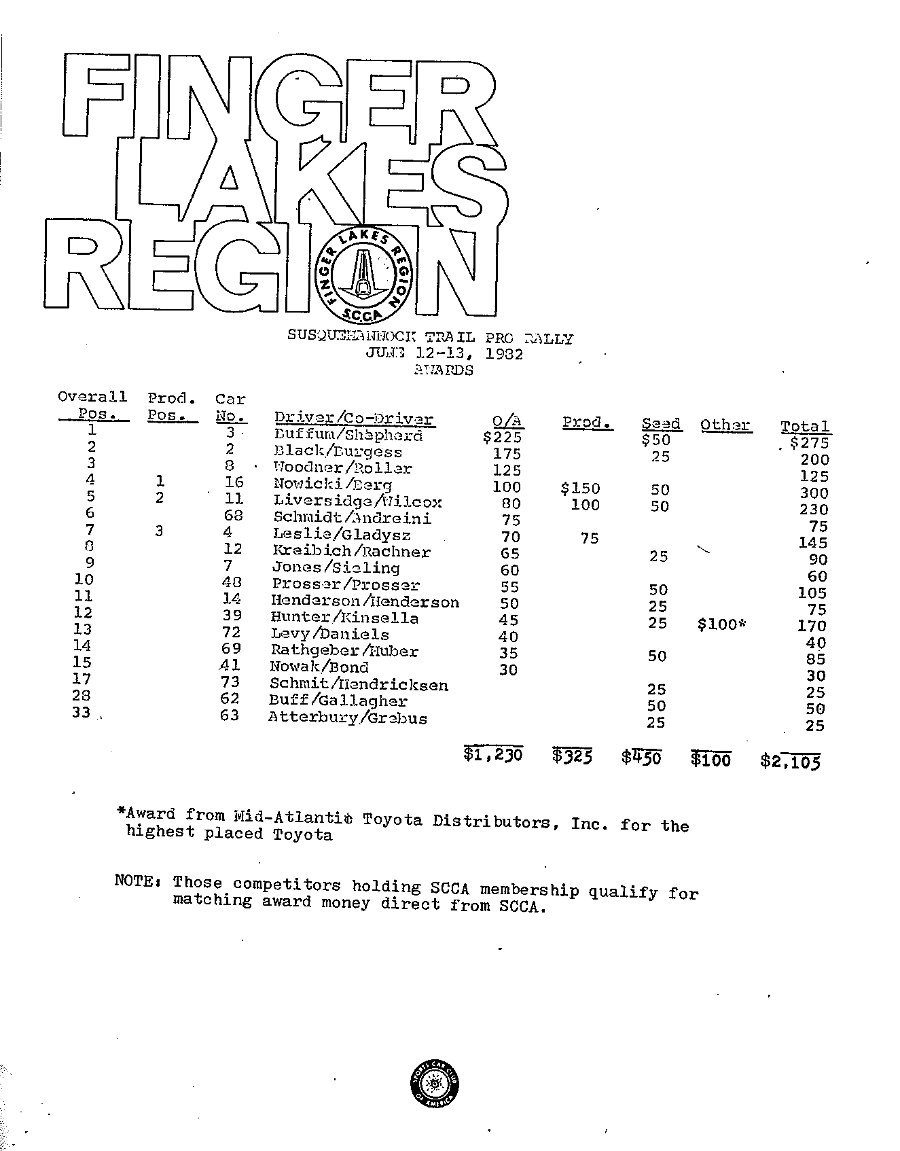 Official Results