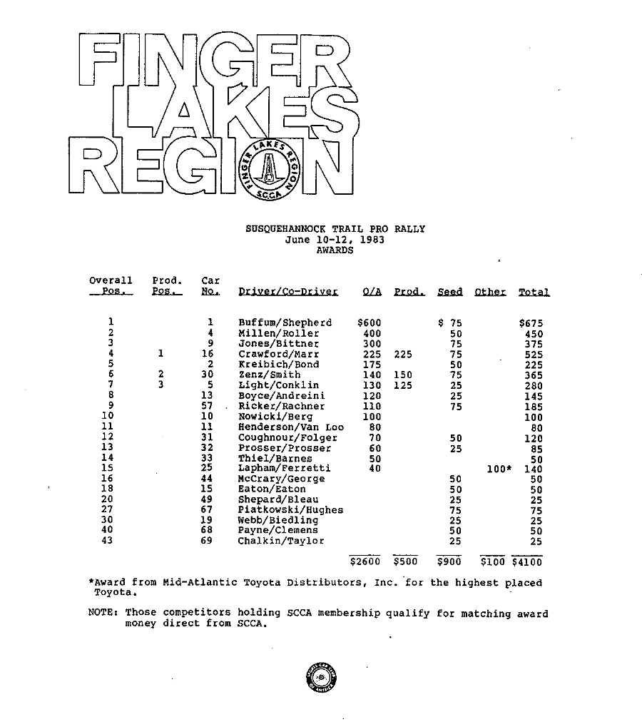 Official Results