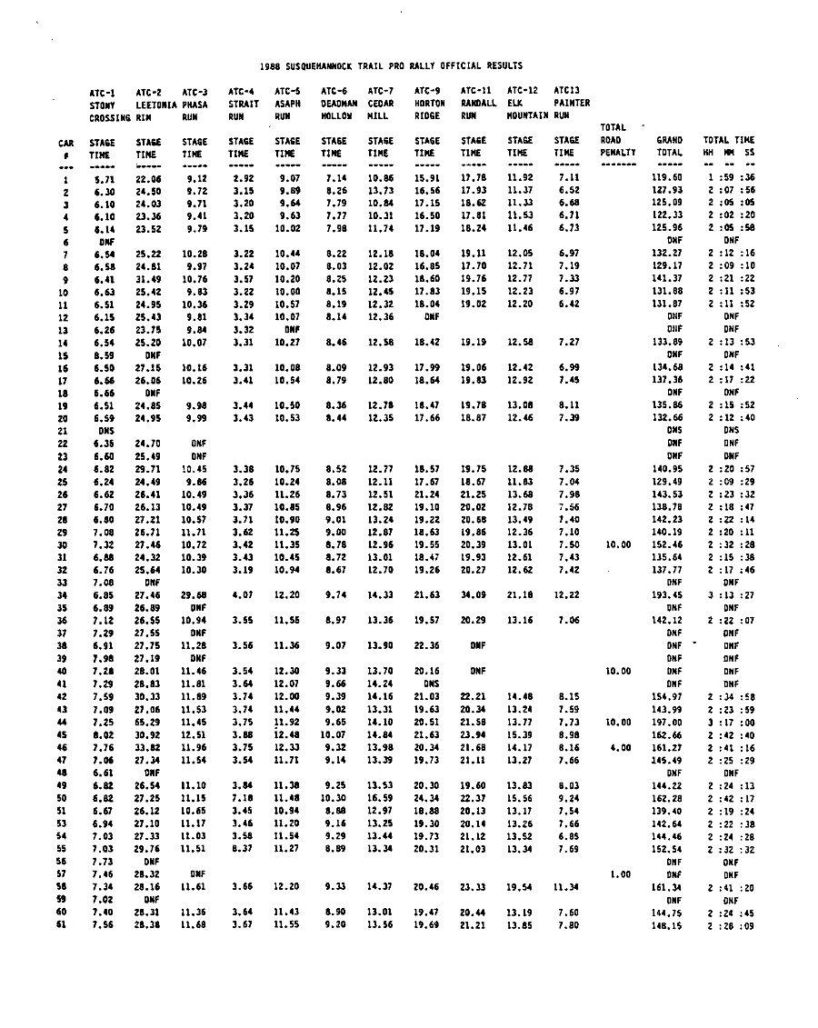 Official Results