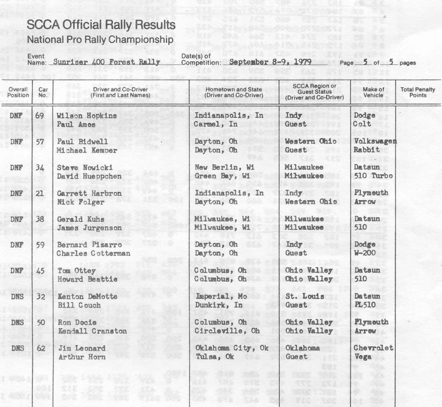 Officialk results