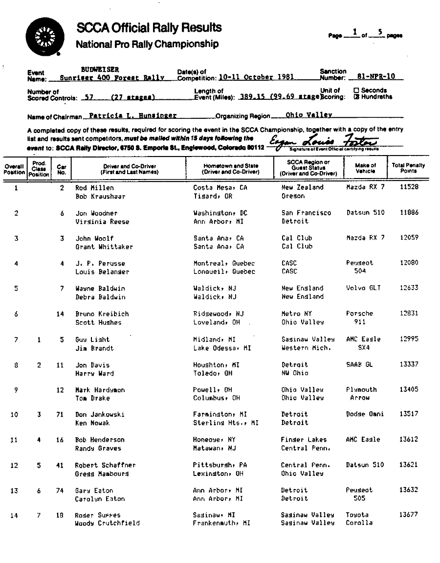 Oficial Results