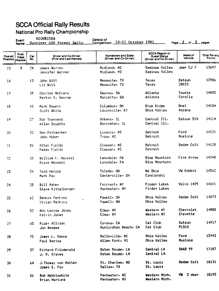 Oficial Results