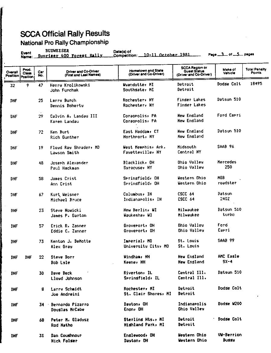 Oficial Results