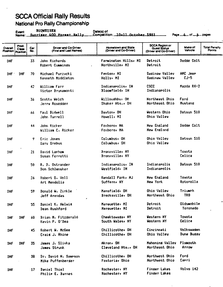 Oficial Results