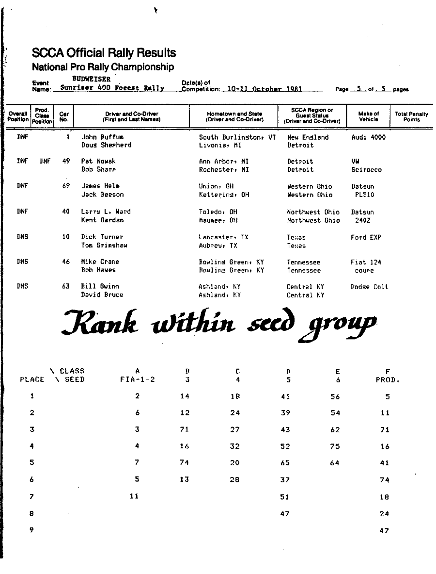 Oficial Results