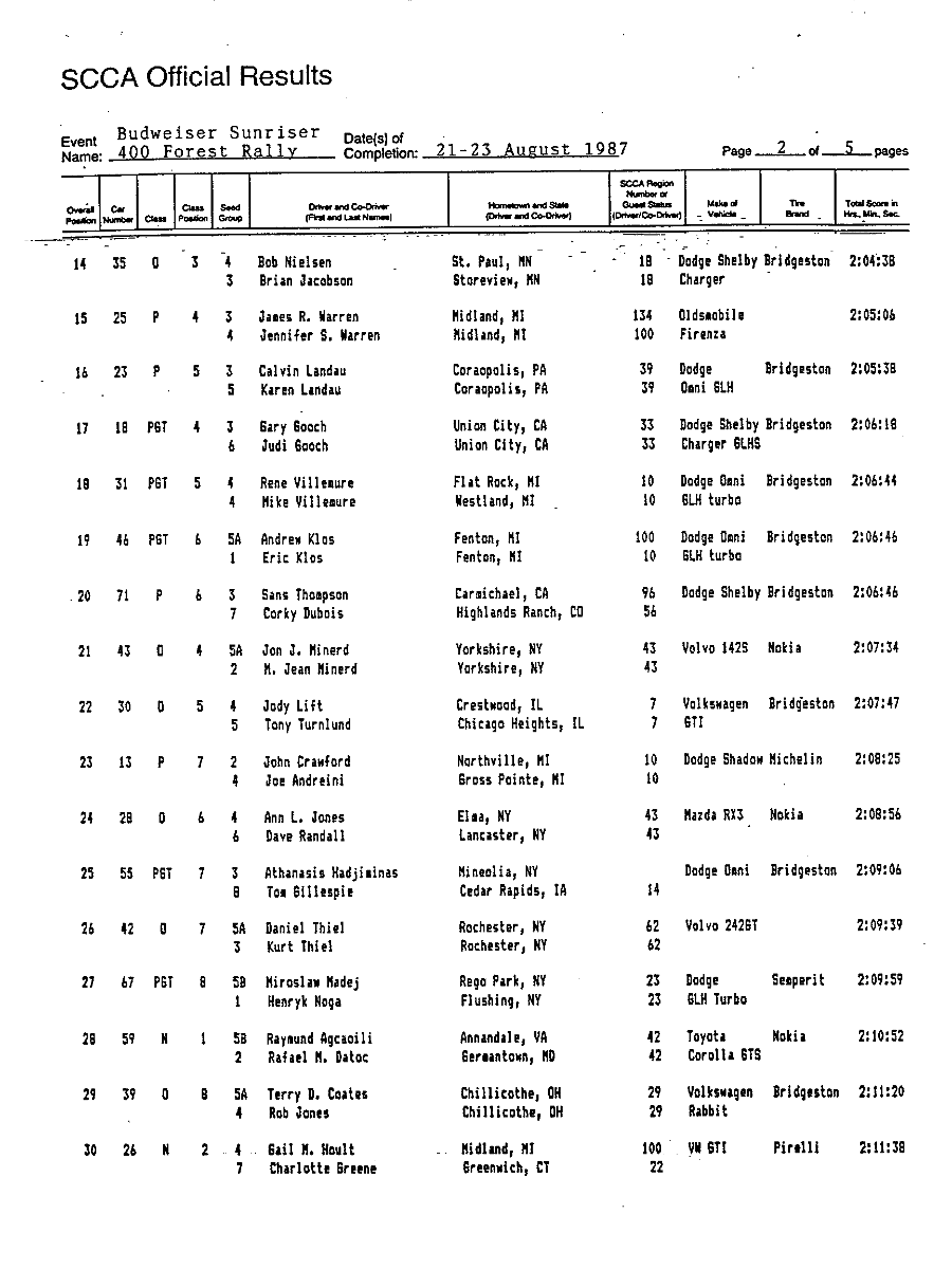 Official Results