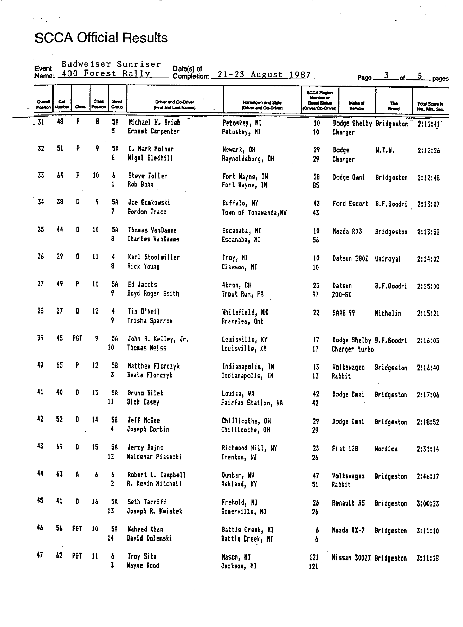 Official Results