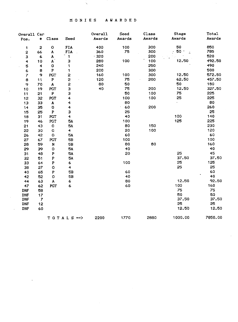 Official Results