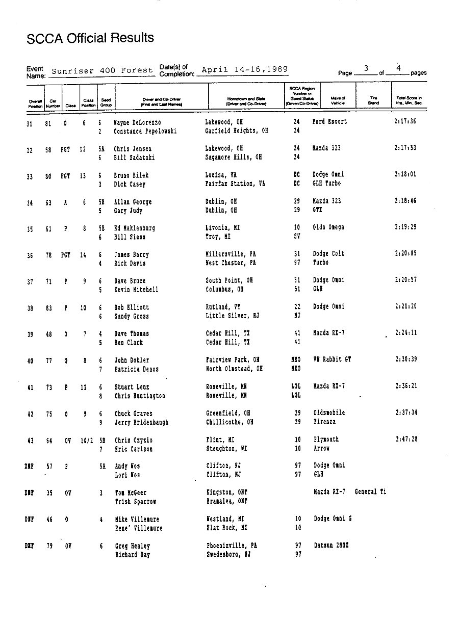 Official Results