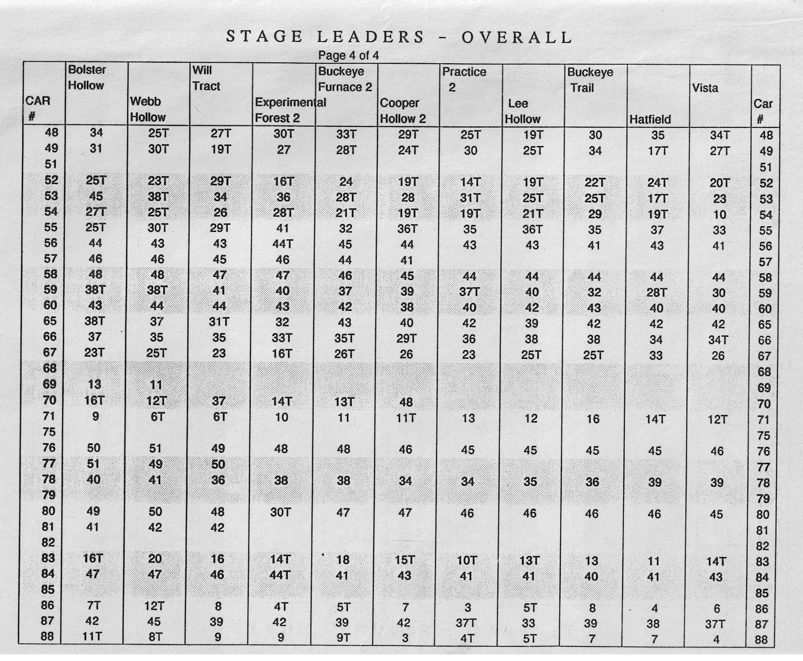 Stages