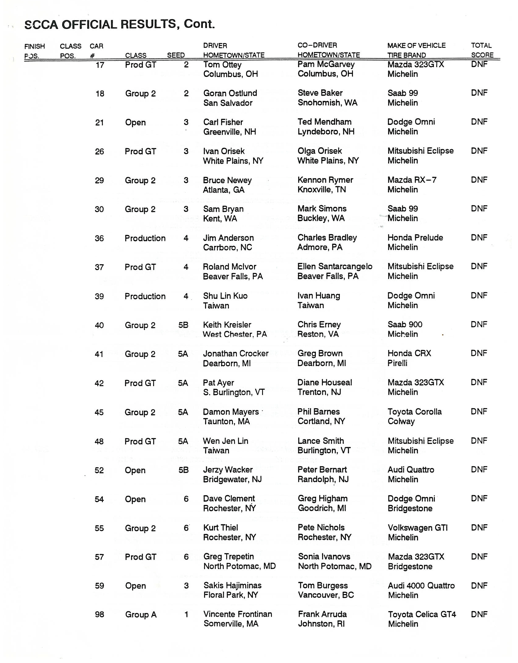 Official Results