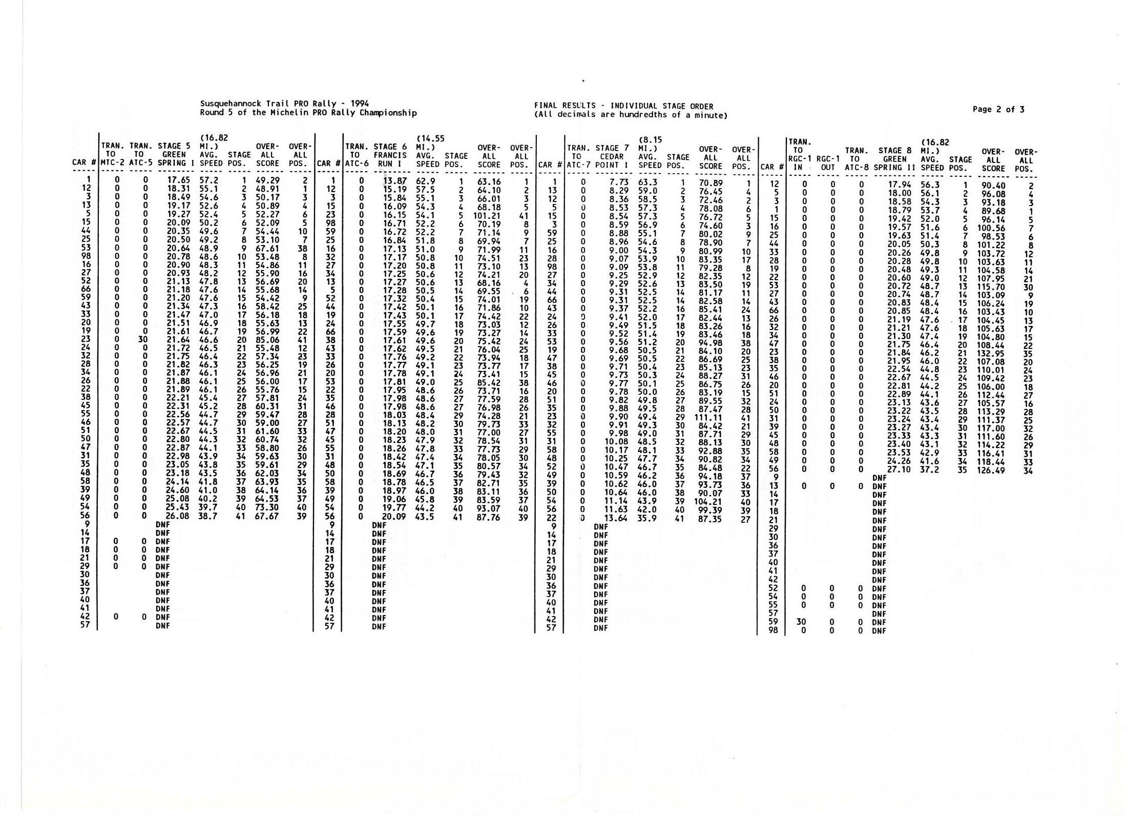 1994 STPR